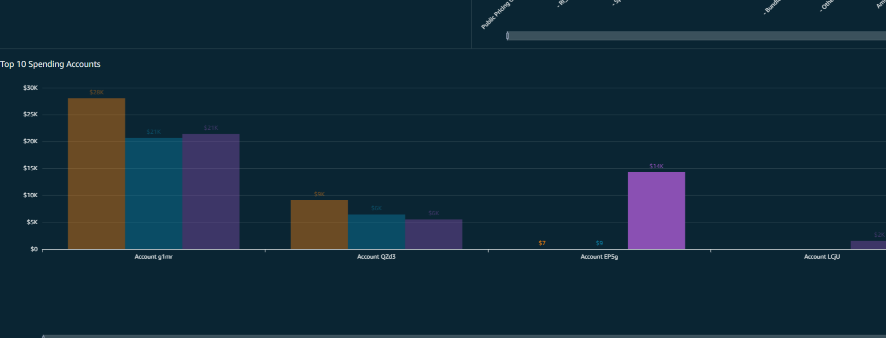 Cost occurred by account
